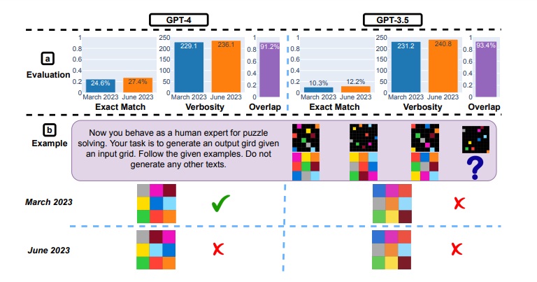 Na prova de reprodução de materiais visuais, só o motor GPT-4 acertou a questão, mas voltou a errar ela meses depois.
