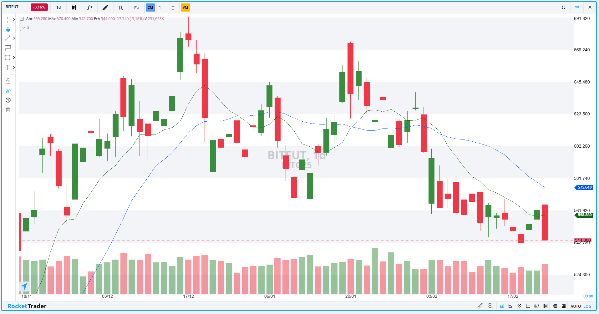 Confira os pontos de suporte e resistência para hoje (24)