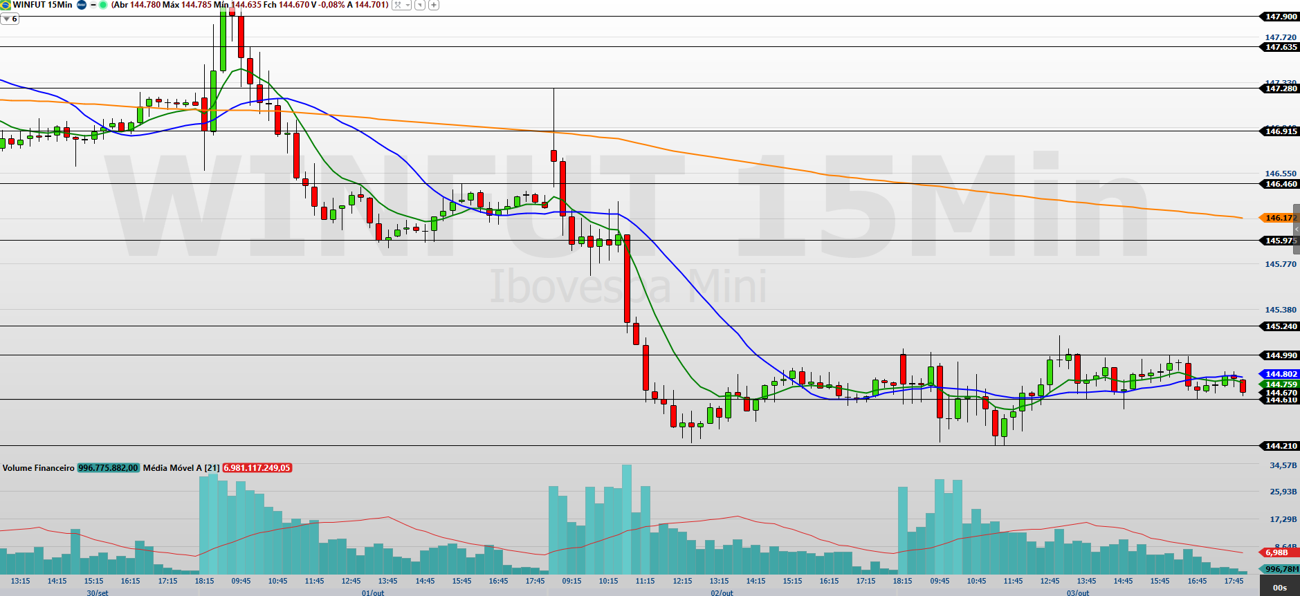 Mini-índice (WINV25) segue volátil com tensão fiscal e expectativa por novos dados