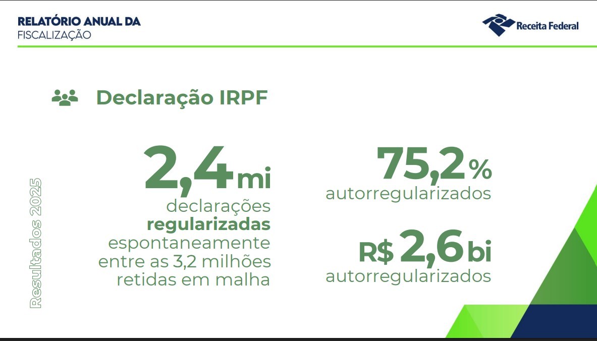 Imposto de Renda: Receita Federal cobrou mais de R$ 5 bilhões em 2025 por conta de irregularidades